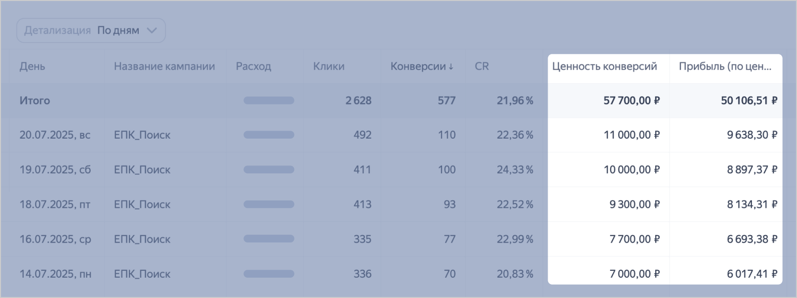 Мастер отчётов Яндекс Директа с выделенными колонками Ценность конверсий и Прибыль по ценности