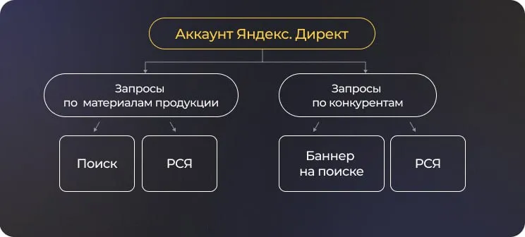 Кейс 2: Продажа премиальных ограждений через Директ — Underlines — фото 3
