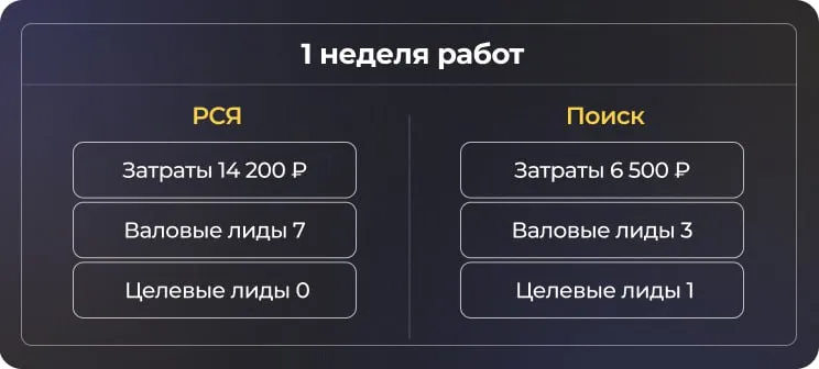 Кейс 2: Продажа премиальных ограждений через Директ — Underlines — фото 4