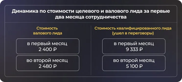 Кейс 2: Продажа премиальных ограждений через Директ — Underlines — фото 6